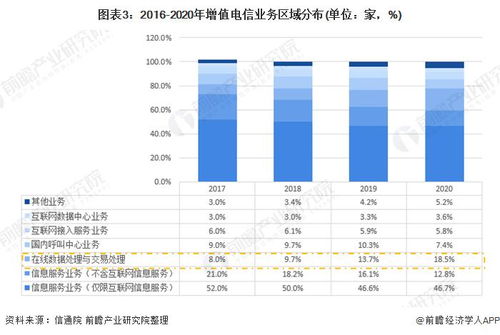 2021年中国增值电信业务市场 发展现状、竞争格局与区域不平衡性分析