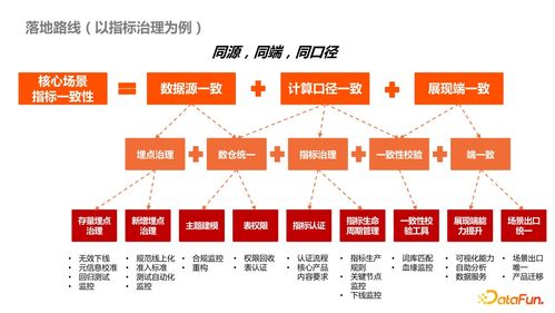 高效驱动，行稳致远 内容型业务侧数据产品治理最佳实践（电信业务视角）